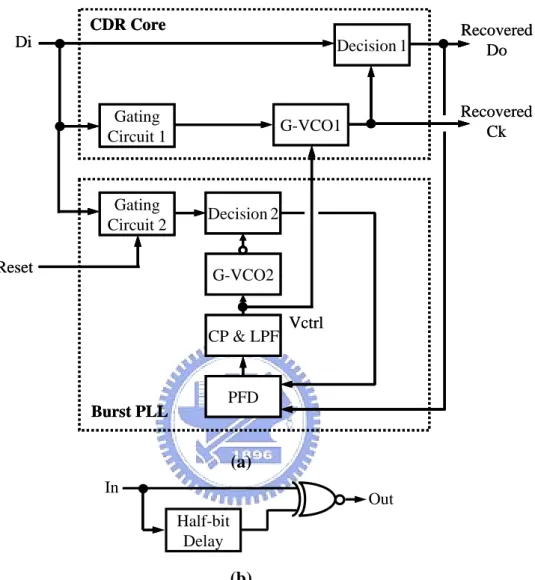 Fig. 2.11: Gated-VCO CDR, Nakamura96 (a) architecture (b) gating circuit  A gated-VCO CDR system was first introduced by Nakamura in 1996