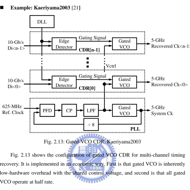 Fig. 2.13: Gated-VCO CDR, Kaeriyama2003 