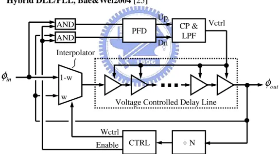 Fig. 2.17: Mixed PLL/DLL, Bae&amp;Wei2004 
