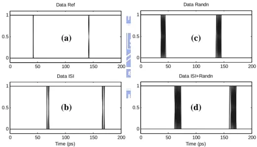 Fig. 3.9: Adding noise sources in Simulink (a) a reference eye (b) ISI effect (c) random  noise (d) the combination of ISI and random noise 