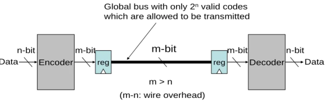Figure 2: The overall bus structure including the encoder and decoder. 