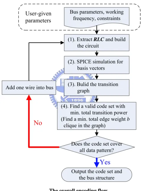 Figure 3:  The overall encoding flow. 