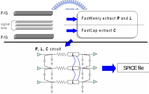 Figure 4: Extract RLC and generate the corresponding SPICE file. 
