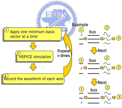 Figure 5: HSPICE simulations with the minimum basis vectors of the  minimum basis vector set