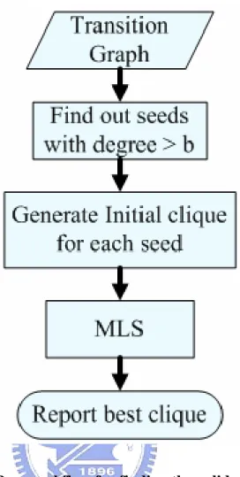 Figure 7: Proposed flow for finding the valid code set. 