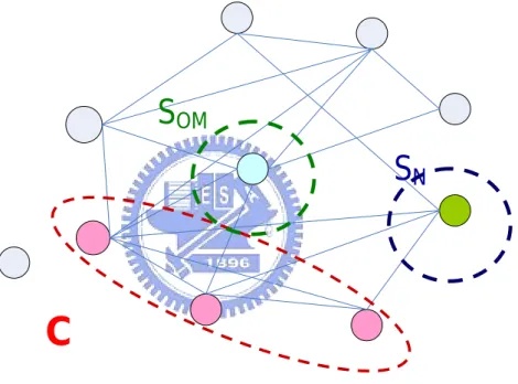 Figure 8: An example of S OM , S N  and C. 