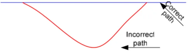Fig 3.1 An error event 