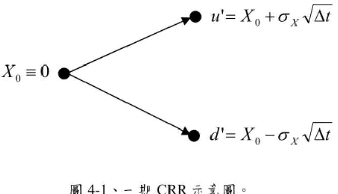 圖 4-1、一期 CRR 示意圖。  而上漲的機率 p 與下跌的機率 u p 必須要滿足求期望值後要符合 X 隨機變d 數的均數(mean)，即滿足 p u  u '  p d  u '  X 0   X  t 。 p 與u p 可由下列式子求得，d 就可讓 CRR 建立出來的樹狀結構符合 X 隨機變數的均數，證明請見附錄 B。  udu Xppp t121 2-2