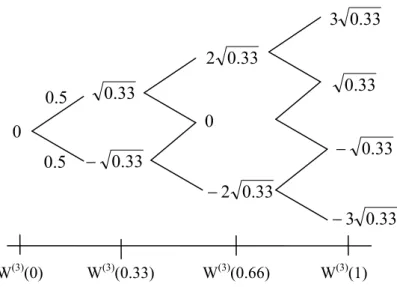 圖 4-2、一個 3 期的 scaled random work，其中 N=3，Δt=0.33。  由式(4-3)  S S S dZdtrtdX 2)1(2   我們可以知道其平均報酬率為   21S2SXr ，  X  1 ，且 X ( t ) ~ N (  X t ,  2 X t ) ，因此我們建立出來的 scaled  random work  需要調整平均值，使其符合 X(t)的分配。我們將每個節點加上 tN X  ，即完成 X(