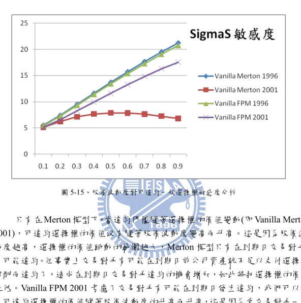 圖 5-15、股價波動度對可違約一般選擇權敏感度分析 