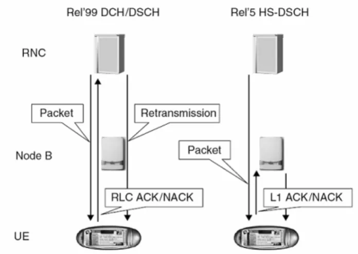 Figure 2.1 : Release’99 and Release 5 HSDPA retransmission control 
