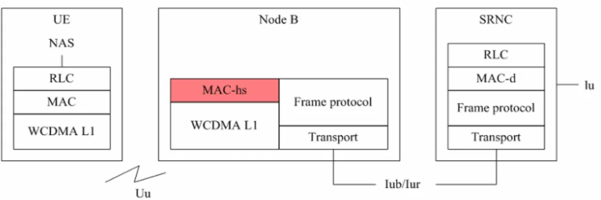 Figure 2.2 : HSDPA protocol architecture 