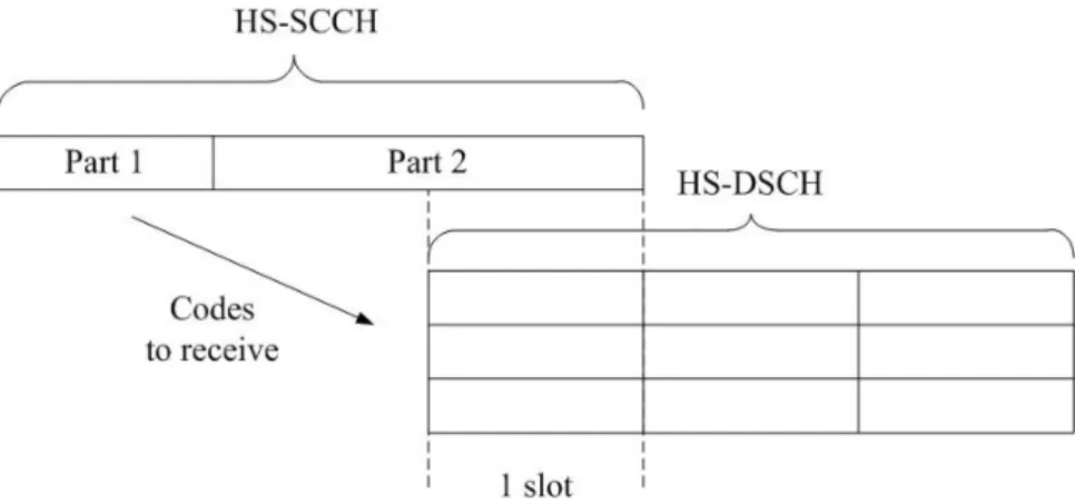 Figure 2.3 : HS-SCCH and HS-DSCH timing relationship 