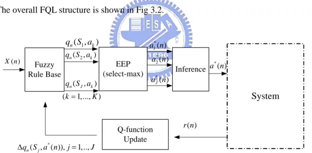 Figure 3.2 : The overall structure of FQL 