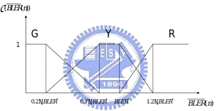 Figure 3.5 : The membership function of  BLER n   ( )