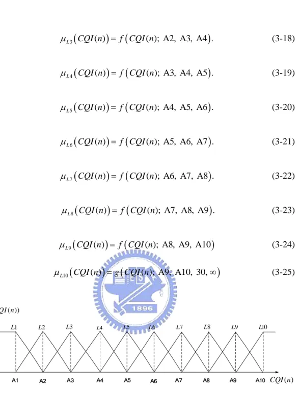 Figure 3.6 : The membership function of  CQI n ( )