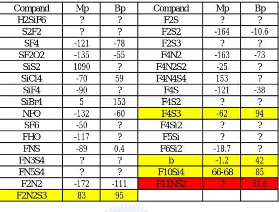 Table 3.1 Possible SF 6  decomposition compounds during DPS poly etcher  plasma                                                                                                unit:  °C 