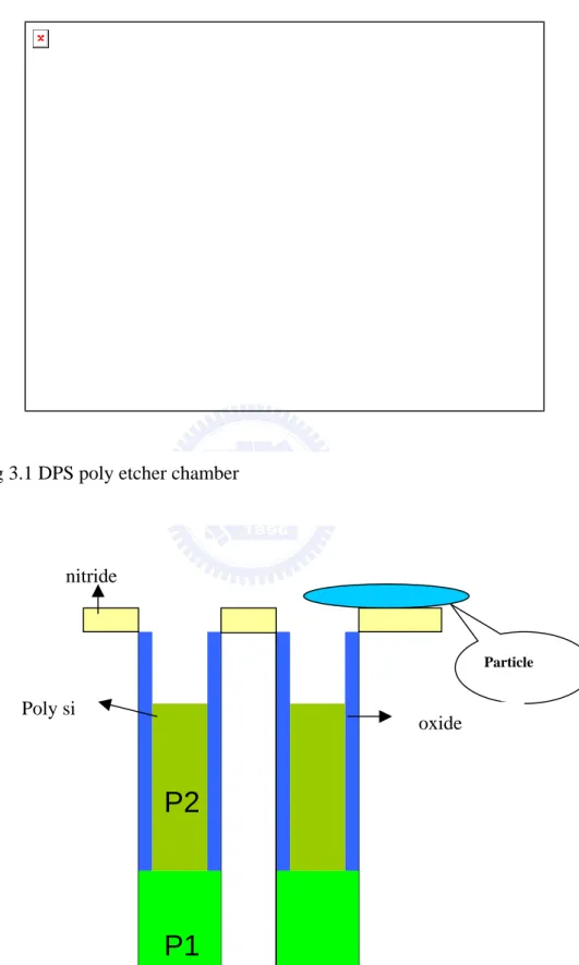 Fig 3.2 wafer structure, isotropic dry etching to define poly 2 depth at this  step.  P2P1 Particle nitride Poly si oxide Fig 3.1 DPS poly etcher chamber   