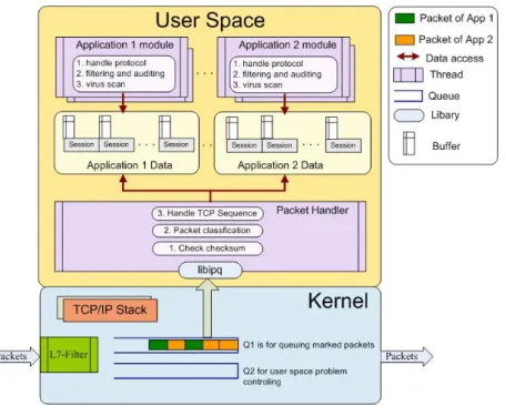 Fig. 1 illustrates the architecture of P2PADM. The kernel queues the packets of  the classified connections identified by the L7-filter