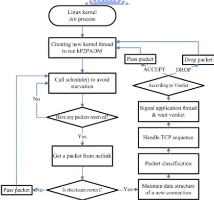 Figure 3: Packet flow in the new architecture  3.3 Connection Cache 