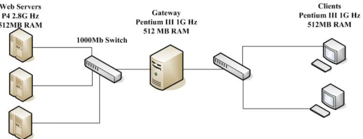 Figure 4: Benchmark environment of kP2PADM 
