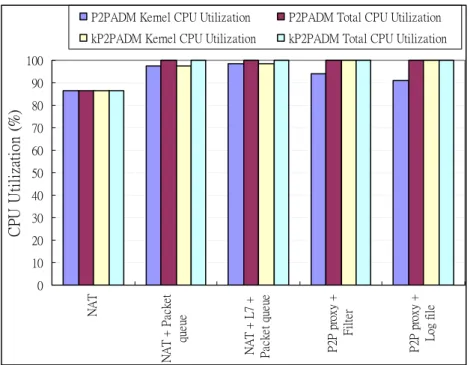 Figure 6. CPU utilization of P2PADM and kP2PADM 