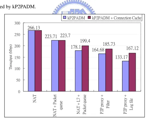 Figure 8. Throughput of kP2PADM plus connection cache 