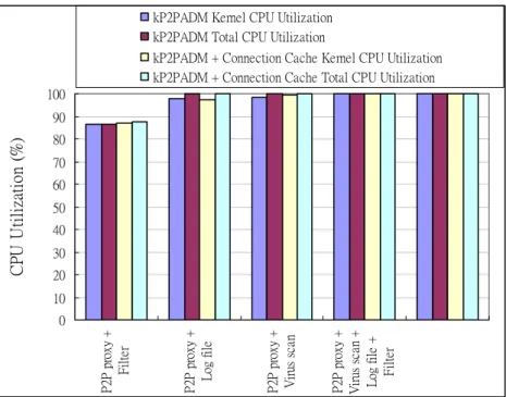 Figure 9. CPU utilization of kP2PADM plus connection cache 