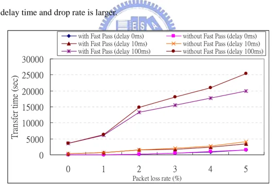 Fig. 11 shows the transfer time with fast pass and without fast pass in different  packet loss rate, respectively