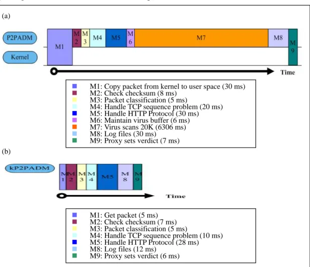 Figure 12: Internal benchmark result 