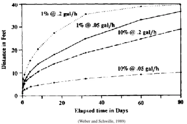 圖 2 0.05 與 0.2 gal/hr 油品滲漏造成之油氣濃度 1%與 10%之鋒面移動距離與 時間曲線 