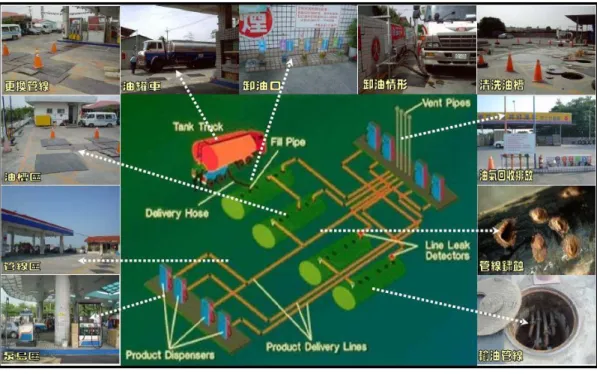 圖 2-3 常見加油站配置示意圖  (資料來源： 「加油站土壤及地下水污染調查計畫（第四期） 」 （甲） ，環保署， 2009)  2.1.4  加油站監測      早期的加油站並沒有一個完善的系統來監測加油站之滲漏問題， 因此會發現年代較久遠之老舊加油站受污染情形較多，由 2.1.2 節國 內加油站土壤及地下水污染調查結果也可窺知一二。      然而，國內加油站儲槽的滲漏監測規定最早始於民國 86 年 8 月 8 日環署水字第 41628 號公告施行之「地下儲油槽儲存之汽油、柴油 為中央主管機關公告指