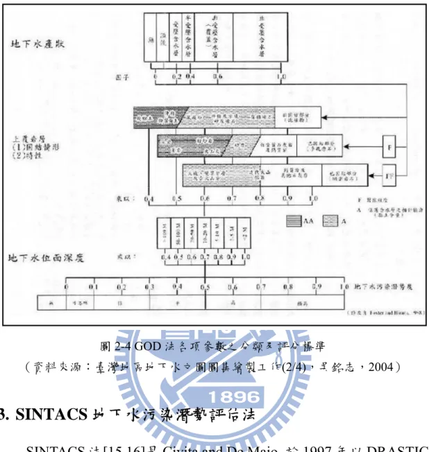 圖 2-4 GOD 法各項參數之分類及評分標準 