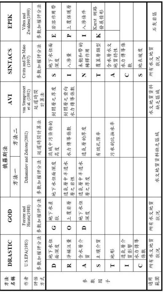 表 2-6  各種地下水污染潛勢評估法比較表 