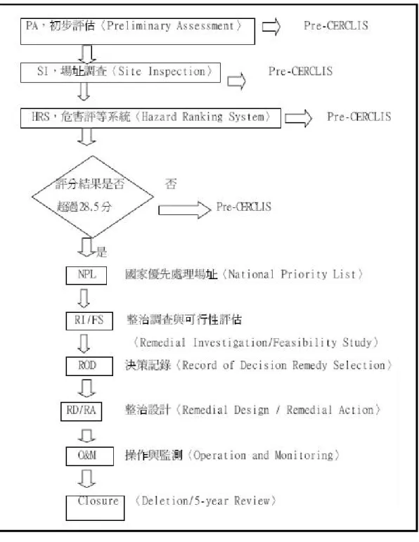 圖 2-5  美國污染場址列管流程圖 