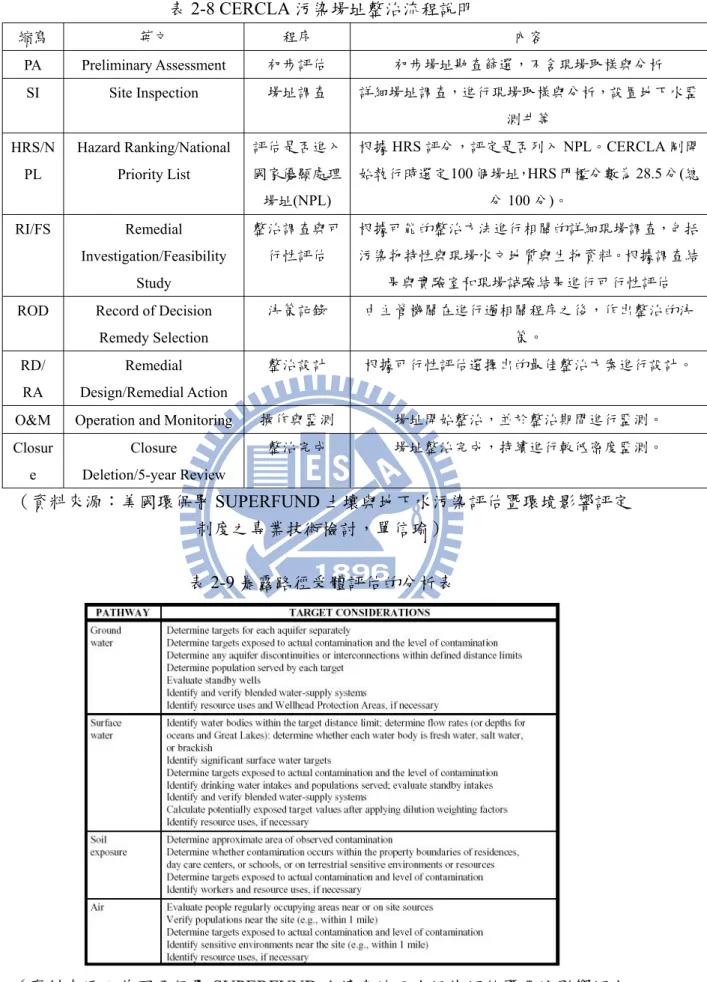 表 2-8 CERCLA 污染場址整治流程說明  縮寫  英文  程序  內容  PA Preliminary  Assessment 初步評估  初步場址勘查篩選，不含現場取樣與分析  SI Site  Inspection 場址調查  詳細場址調查，進行現場取樣與分析，設置地下水監 測井等  HRS/N PL  Hazard Ranking/National Priority List  評估是否進入國家優顯處理 場址(NPL)  根據 HRS 評分，評定是否列入 NPL。CERCLA 剛開始執行時選定