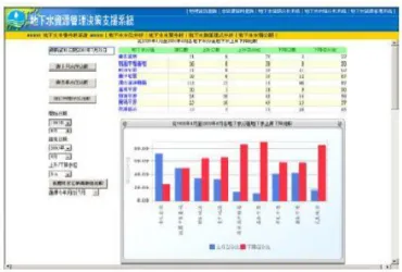 圖 2-9 台灣地區地下水資源管理決策支援系統範例圖  （資料來源：中興顧問，台灣地區地下水資源管理決策支援系統建置(3/4)，2003）      此系統的整體架構如圖2-10所示，分為資料查詢分析次系統、地 下水水情分析次系統、地下水資源營運管理次系統、地下水救旱評估 次系統、知識文件管理次系統、權限管理次系統，共六個次系統。      其中，資料查詢分析次系統提供決策者完整的地下水資源管理分 析評估之工作平台，讓決策者可於此平台上直接彙整所有地下水資源 管理所需之相關資訊，包括地理資訊、數據資訊以及地