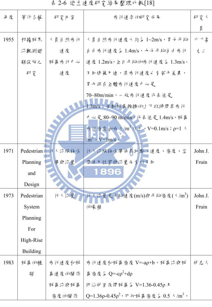 表 2-6  逃生速度研究結果整理比較[18]  年度  著作名稱 研究內容  步行速率的研究成果  研究人 員  1955  根據群眾 流觀測避 難設施之 研究  人員自然步行速度 群集步行中心速度  人員自然步行速度大約為 1~2m/s，男子平均自由步行速度為1.4m/s，女子平均自由步行速度 1.2m/s，全日平均的步行速度為 1.3m/s。不同建築用途，其步行速度也有若干差異， 男女混合全體步行速度中心是 70~80m/min，一般步行速度代表值是 1.3m/s；勞動群集擁擠的上下班時間其步行 中心