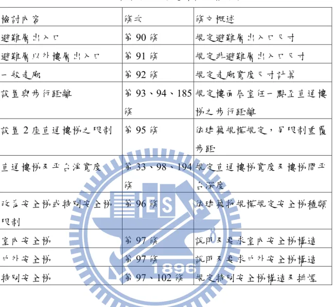 表 3-1  建築技術規則-避難設施相關條文  檢討內容  條次  條文概述  避難層出入口  第 90 條  規定避難層出入口尺寸  避難層以外樓層出入口  第 91 條  規定非避難層出入口尺寸  一般走廊  第 92 條  規定走廊寬度尺寸計算  設置與步行距離  第 93、94、185 條  規定樓面居室任一點至直通樓梯之步行距離  設置 2 座直通樓梯之限制  第 95 條  依建築規模規定，另限制重覆 步距  直通樓梯及平台淨寬度  第 33、98、194 條  規定直通樓梯寬度及樓梯間平台深度