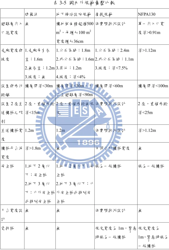 表 3-5  國內外規範彙整比較  建築法  地下場站設施規範 高捷規範 NFPA130  避難層出入 口總寬度  無  樓地板面積超過500 m2，每增加100 m2 寬度增加36cm  依實際狀況設計  單一出入口寬度須>0.91m  走廊寬度與 坡度  1.走廊旁有居室：1.6m  2.無居室：1.2m  3.坡度：無  1.公共區域：1.8m  2.非公共區域：1.6m3.其他：1.2m 4.坡度：須<4%  1.公共區域：2.4m  2.非公共區域：1.1m 3.坡度：須<7.5