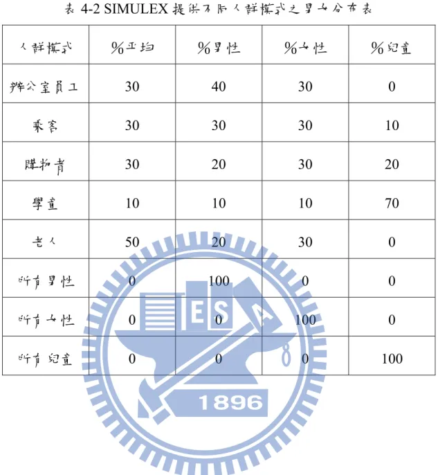 表 4-2 SIMULEX 提供不同人群模式之男女分布表  人群模式  ％平均  ％男性  ％女性  ％兒童  辦公室員工 30 40 30  0  乘客 30 30 30 10  購物者  30 20 30 20  學童 10 10 10 70  老人 50 20 30  0  所有男性 0  100  0  0  所有女性 0  0  100  0  所有兒童  0 0 0 100 