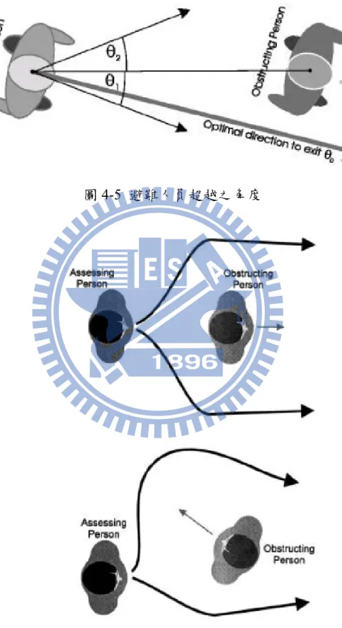 圖 4-5  避難人員超越之角度 