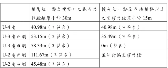 表 5-1  法規檢討表  樓層任一點至樓梯口之最長步 行距離須小於 30m  樓層任一點至兩座樓梯以上之重複步距須小於15m  U-4 層 40.98m（不符合） 40.98m（不符合）  U-3 層北側 53.15m（不符合） 35.49m（不符合）  U-3 層南側 58.33m（不符合） 0m（符合）    U-2 層北側 111.67m（不符合）  無法討論重複步距    U-2 層南側 45.48m（不符合）          依據前述說明，本案例因無法符合建築技術規則之規定，故採用性能 式設計