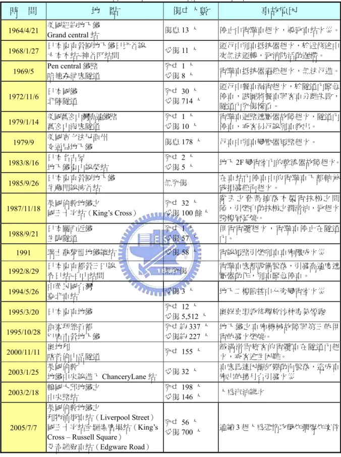 表 1.1  世界各國隧道、地下場站重大災例回顧與分析  時    間  地    點  傷亡人數  事故原因  1964/4/21  美國紐約地下鐵  Grand central 站  傷患 13 人  停止中電聯車起火，導致車站火災。 1968/1/27  日本東京營團地下鐵日比谷線  六本木站~神谷町站間  受傷 11 人  運行中列車抵抗器起火，於送修途中突無法運轉，致消防活動遲滯。  1969/5  Pen central 鐵路  哈德森河底隧道  死亡 1 人 受傷8 人  電聯車抵抗器遇熱起火