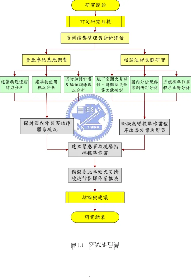 圖 1.1   研究流程圖 