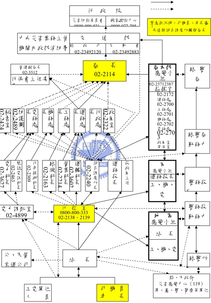 圖 3.7  臺鐵系統緊急事故通報圖 （資料來源：臺灣鐵路管理局）綜合調度所長02-2240站      長 營運副局長 02-3512 行保會主任委員局      長02-2114  縣、市政府  災害應變中心（119）  軍、憲、警、醫療等單位行    控   室0800-800-333 02-2138、2139 電力調配室 02-4899 公、民營 客運公司 政風室02-2322行政處長運務處長工務處長機務處長電務處長防護團02-2489運務段長段政風主任局本部 應變小組 02-23712387 指揮