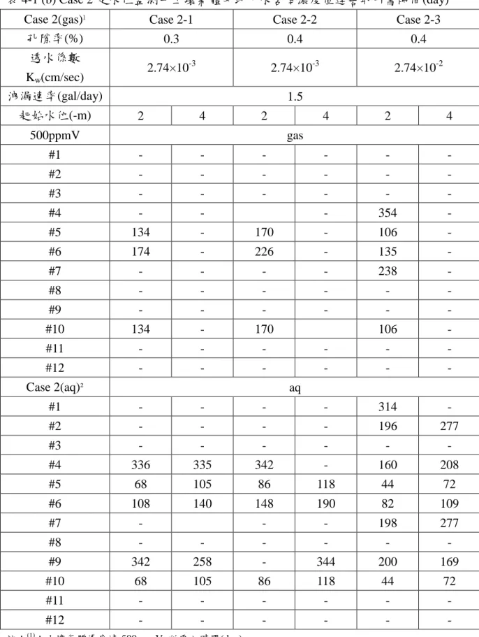 表 4-1 (b) Case 2 定水位監測井土壤氣體及地下水含苯濃度值達警戒所需時間(day)  Case 2(gas) ¹ Case 2-1  Case 2-2  Case 2-3 