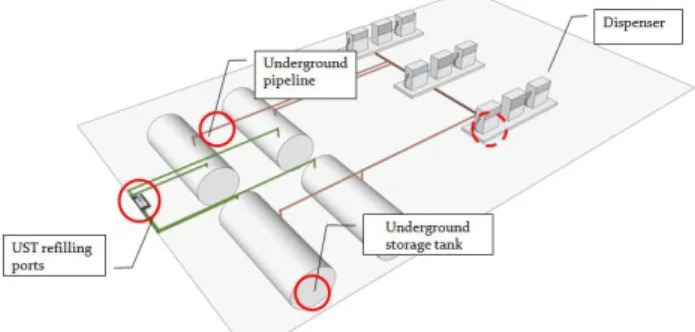 Figure 1. Typical layout of a gasoline station 