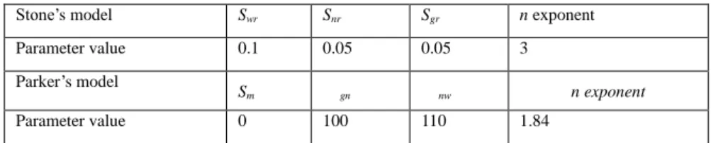 Table 1:  Parameters for Stone’s model and Parker’s model 