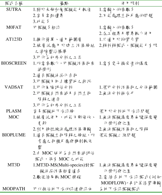 表 2-1  地下水模式綜合評估表(黃佳雯，2005)  模式名稱  優點  使用限制  SUTRA  1.對於未飽和層模擬能力較佳  2.容易套配邊界  3.功能多  1.需輸入的參數多  2.不能處理生物反應的問題  M0FAT  可模擬多相流 1.需輸入的參數多  2.在工程界及學界較少使用  AT123D  1.操作簡單、適用範圍廣  2.被廣泛應用於建立污染場址 之清除整治標準  3.可作為初步分析之工具  1.只適用於均質介質  2.解析解模式，模擬能力有限  BIOSCREEN  1.所需參數